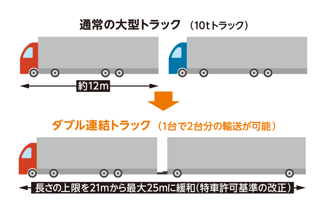 ダブル連結トラックのイメージ図